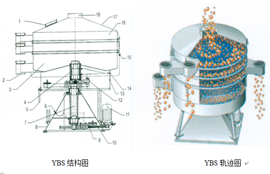YBS搖擺振動篩外(wài)形結構圖
